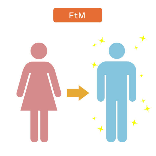 女性から男性になることは世界共通でFtMと呼ばれている
