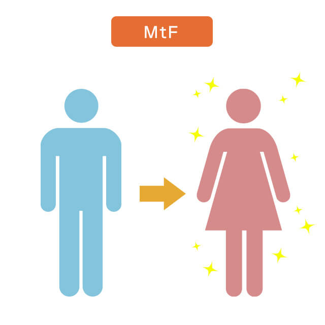 男性から女性になることは世界共通でMtFと呼ばれている