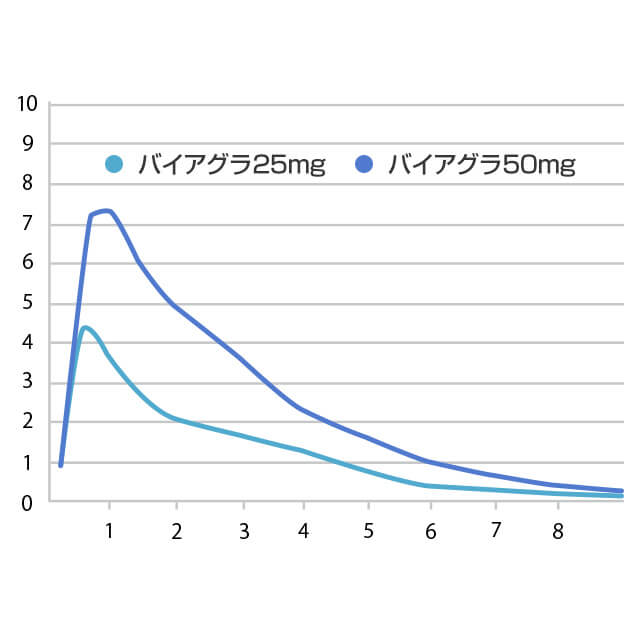 バイアグラ25mgと50mgはピーク時の効果の強さが異なる